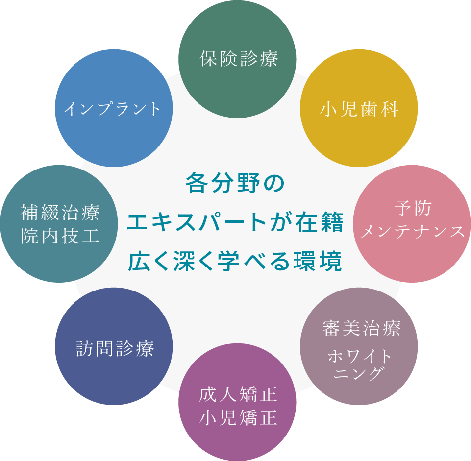 各分野のエキスパートが在籍 広く深く学べる環境